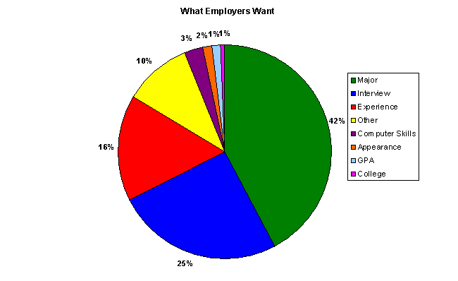 Pie Graph of Survey Results